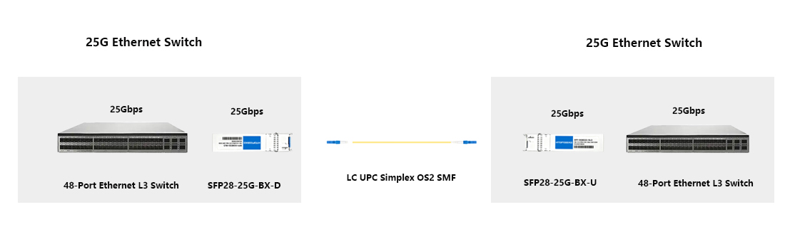 25G to 25G switch-to-switch interconnection solution with Cisco compatible SFP-25G-BXU-I module for long term supply