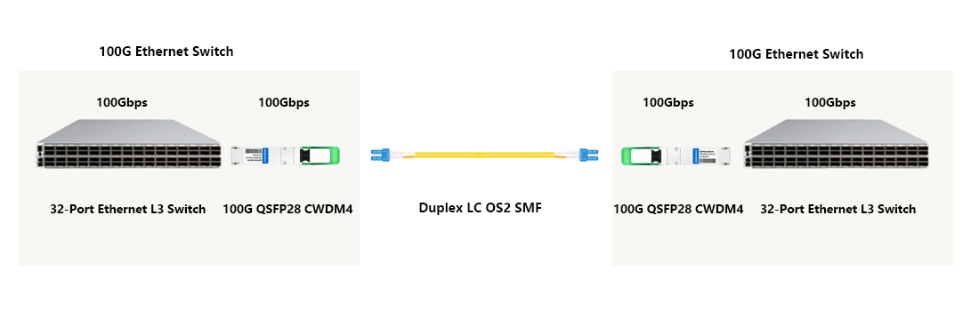 100G to 100G switch-to-switch trunk link with Cisco compatible QSFP-100G-CWDM4-S transceive