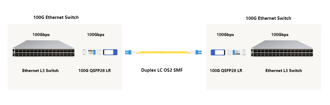 HYTOPTODEVICE 100G switch-switch interconnection 10km LR QSFP28 transceiver for Cisco core trunks