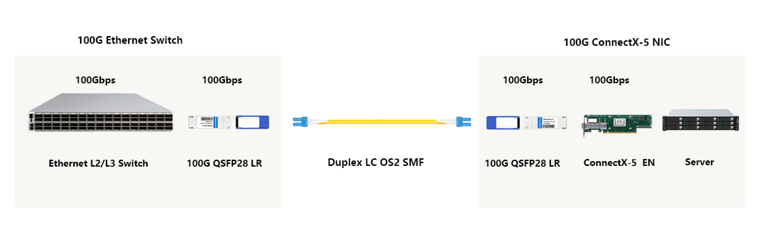 HYTOPTODEVICE 100G switch-NIC uplink QSFP28 transceiver for Cisco server cluster connections