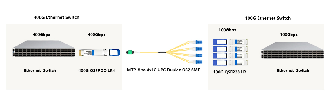 HYTOPTODEVICE 100G to 400G smooth network migration LR QSFP28 transceiver for Cisco data center upgrade
