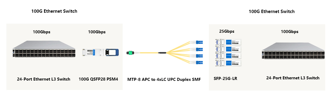 HYTOPTODEVICE 100G PSM4 QSFP28 supporting 100G to 4x25G breakout transmission