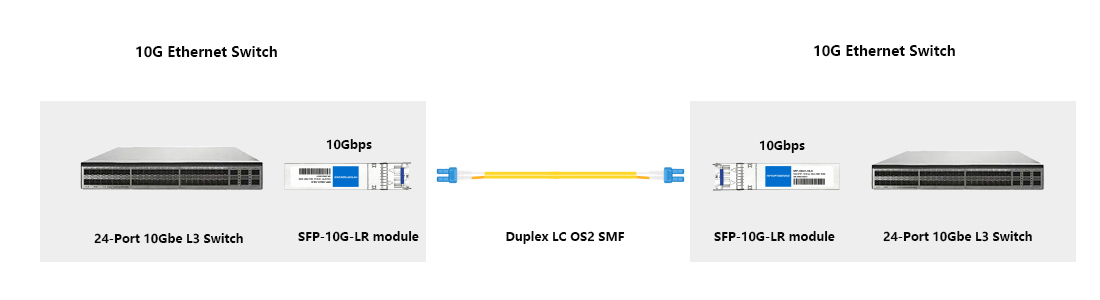 10G to 10G switch-to-switch interconnection topology using SFP+ 10G LR Huawei compatible module