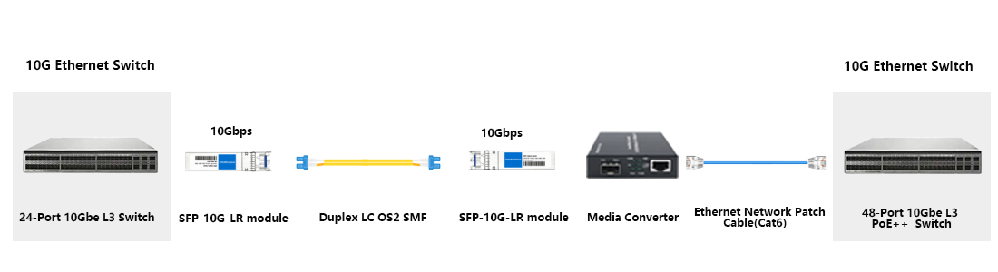 SFP+ 10G LR fiber link solution between network switch and media converter