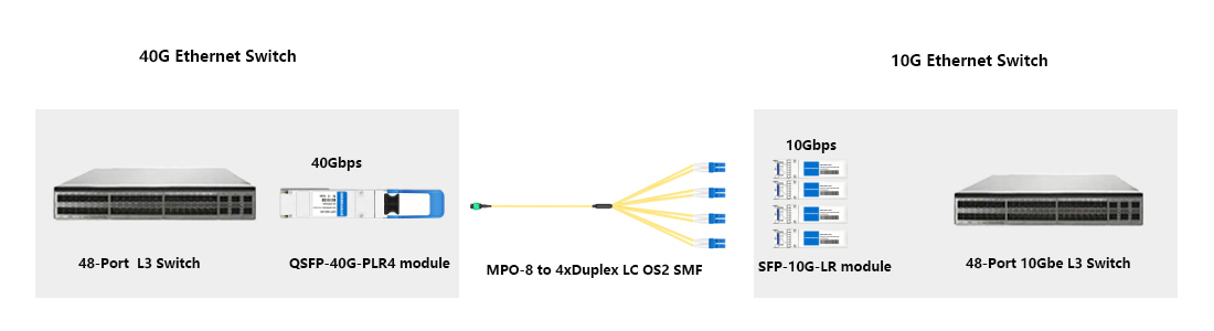 40G to 4×10G breakout architecture with bulk SFP+ 10G LR transceivers