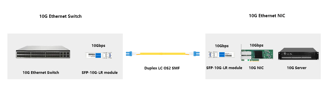 10G uplink connection from switch to server NIC via SFP+ 10G LR optic