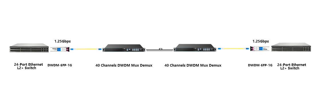 HYTOPTODEVICE DWDM fiber connectivity solution, multi‑service network aggregation solution