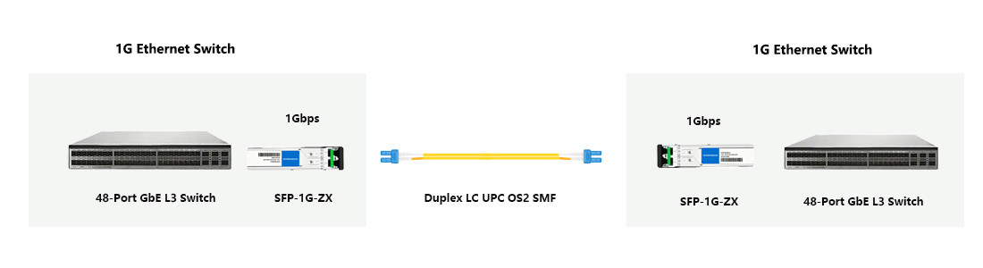 Factory wholesale compatible 1000BASE-ZX 80km sfp optical module for long haul network deployment
