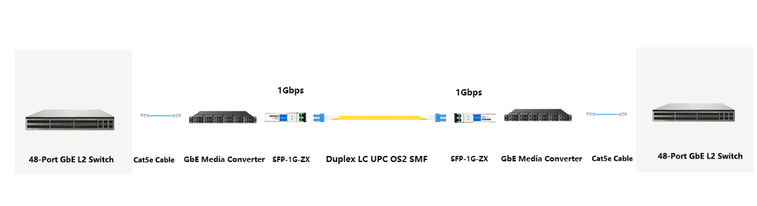 1550nm 80km SMF long range gigabit optical module cheap bulk order for switch devices