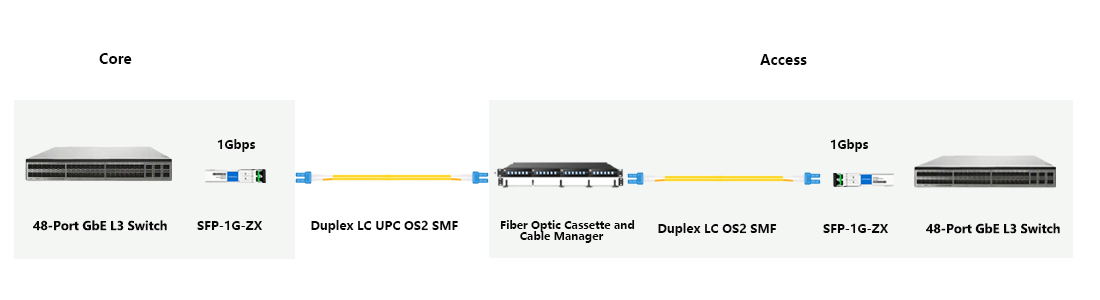 Cost-effective long-haul 80km optical module bulk procurement solution for enterprise network upgrade
