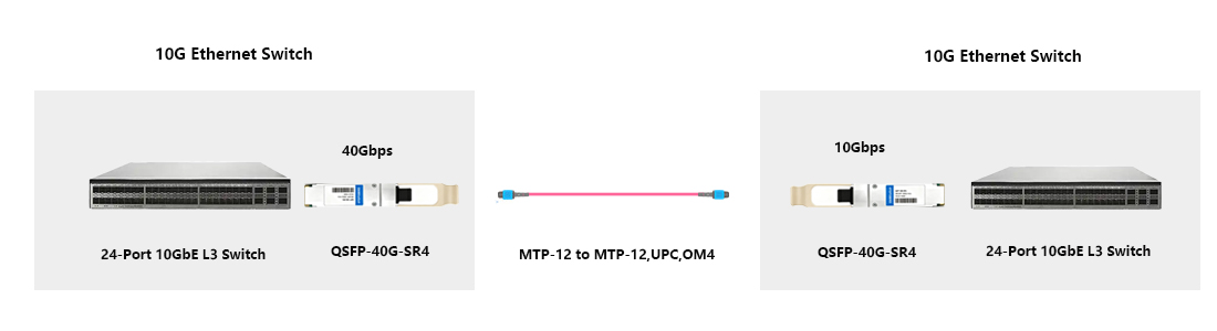 HYTOPTODEVICE 40G‑to‑40G switch‑to‑switch interconnection short‑reach SR4 transceiver for core trunk links