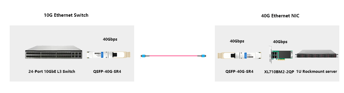 HYTOPTODEVICE 40G switch‑to‑server NIC high‑speed uplink module for server cluster connections