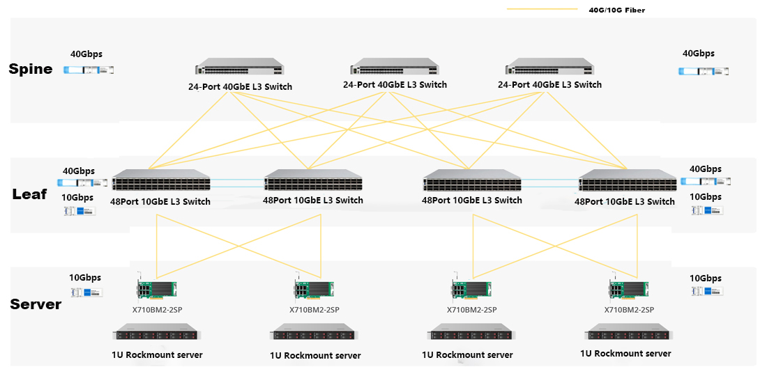 leaf-spine architecture for 40g qsfp+ IR4 2KM TRANSCEIVER MODULE
