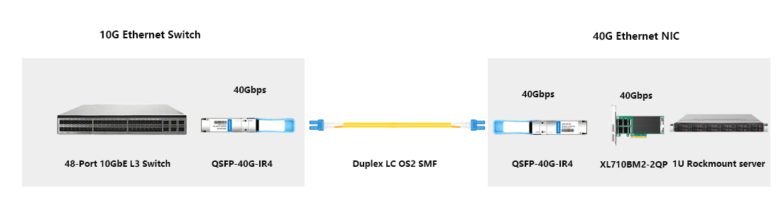 hytoptodevice supply qsfp+ 40g IR4 2KM transceiver module for switch to NIC interconnection