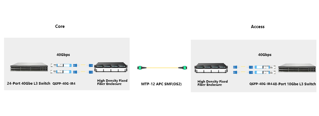 buy bulk qsfp+ 40G CWDM4 optical module for wholesaler distributor