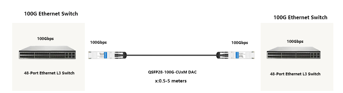 HYTOPTODEVICE QSFP-100G-CU1M compatible 100G QSFP28 passive DAC copper twinax cable in stock for wholesale buyers