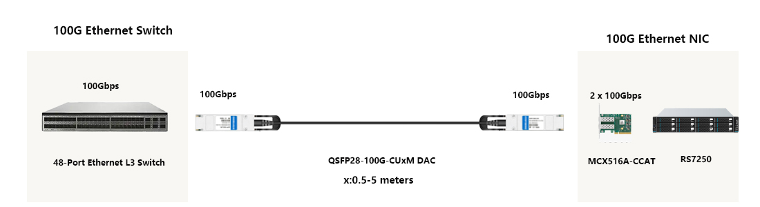 100G QSFP28 passive DAC copper twinax cable for data center integrators