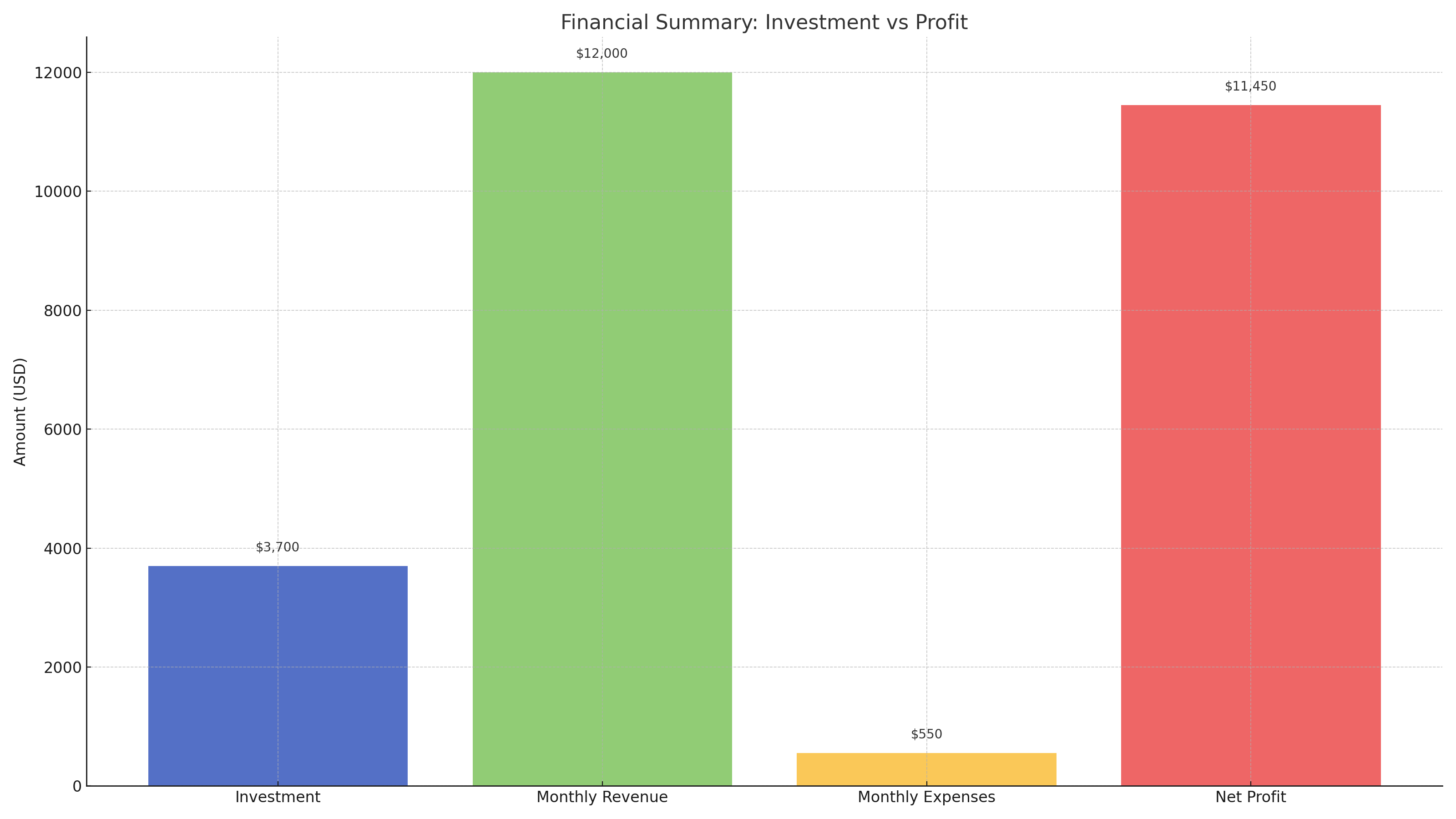 Daily revenue chart of 360 spin car based on hourly rides