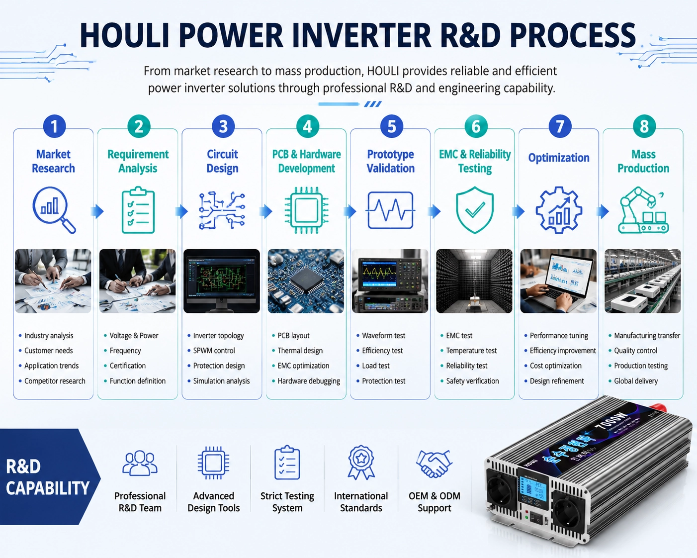 HOULI inverter product development process and R&D capability