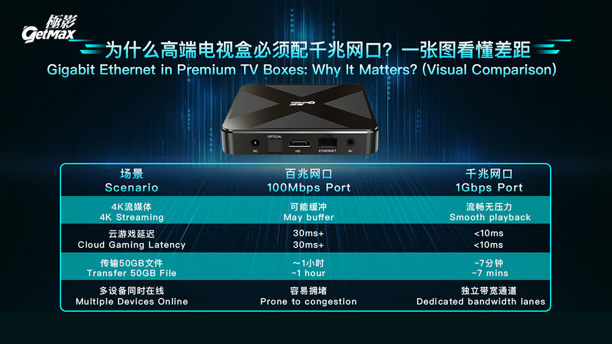 GetMax G12 TV Box with Gigabit Ethernet for ultra-fast wired network connections.