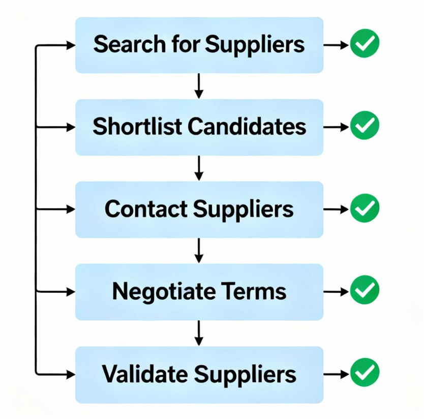 B2B procurement checklist flowchart for vetting reliable air track suppliers from search to order