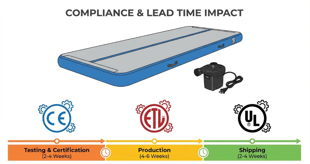 MOQ lead time and EU US compliance for custom inflatable gymnastics mats