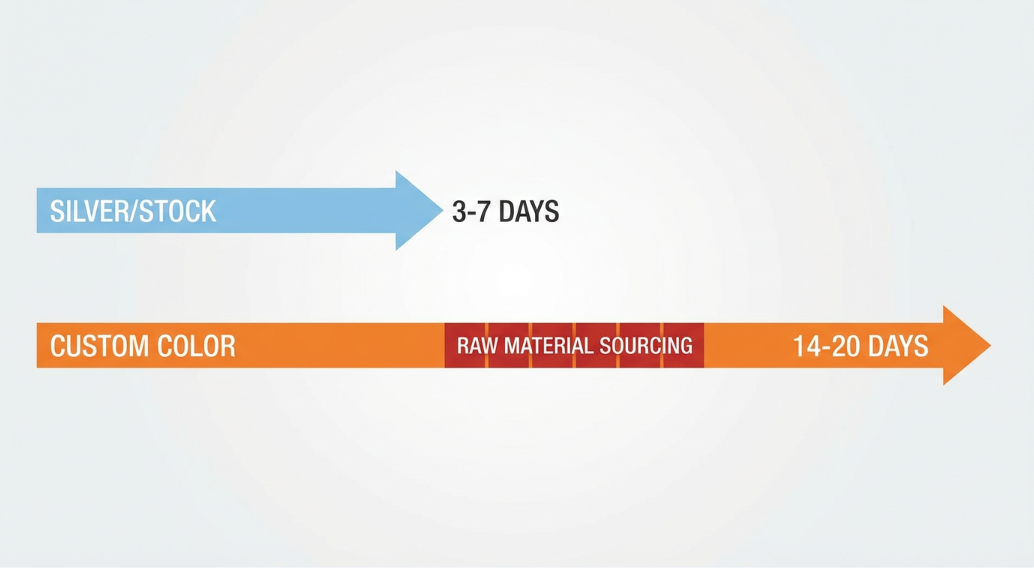 Production timeline comparison between stock and custom colored inflatable mirror balls.