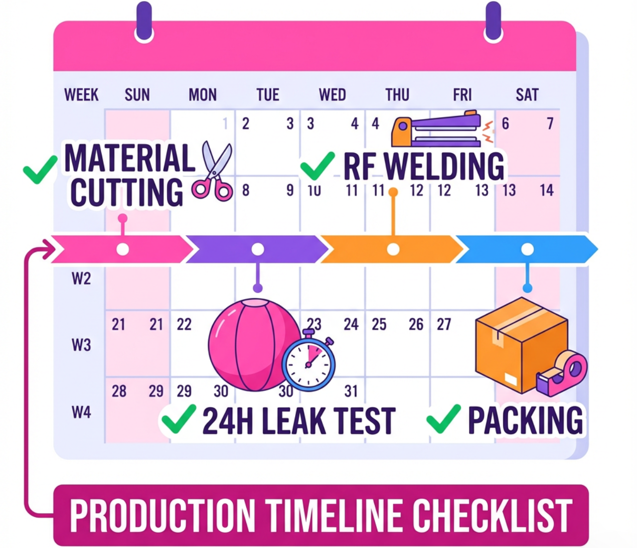 production timeline checklist; milestones marked