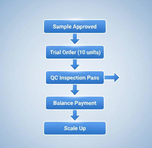 safe importing strategy flowchart