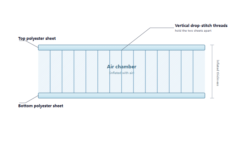 Cross-section of double-wall drop stitch fabric with vertical threads