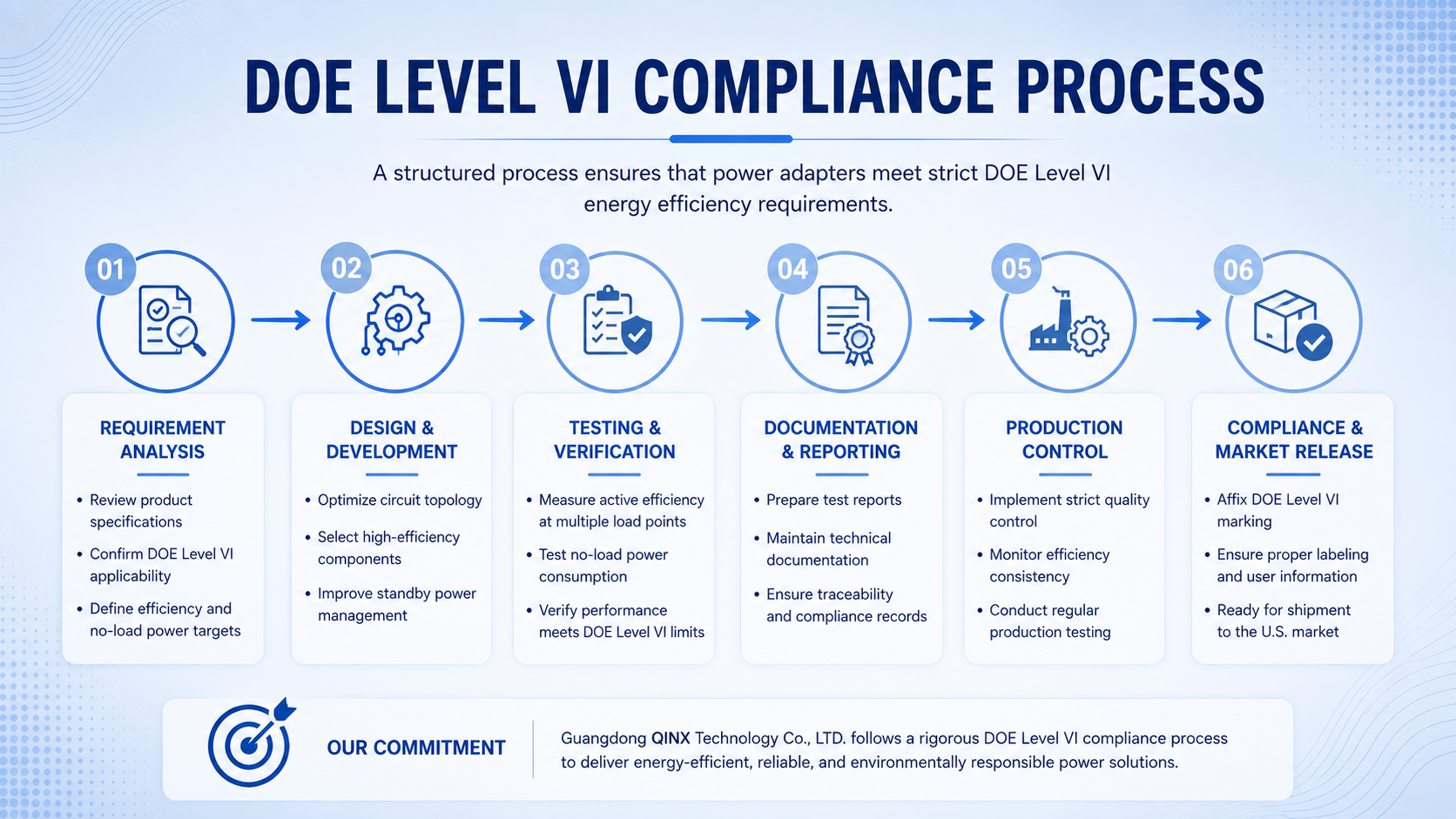 Laboratory testing process for measuring DOE Level VI power adapter efficiency compliance.