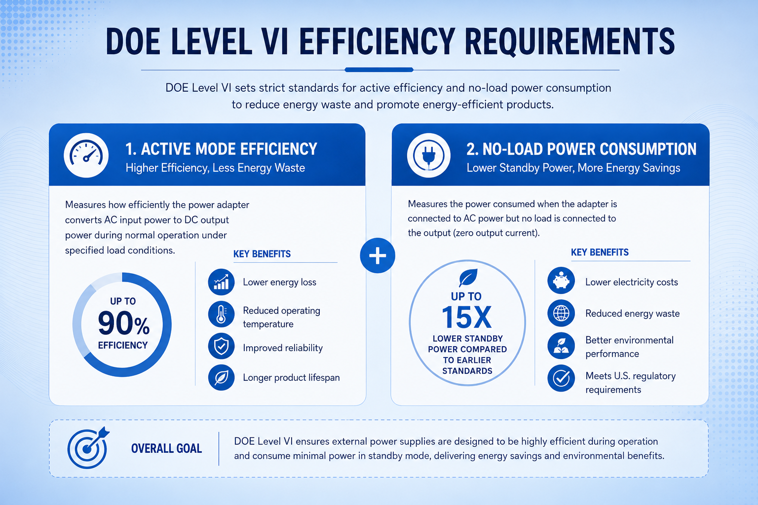 Diagram explaining DOE Level VI efficiency requirements including active mode efficiency and standby power consumption.