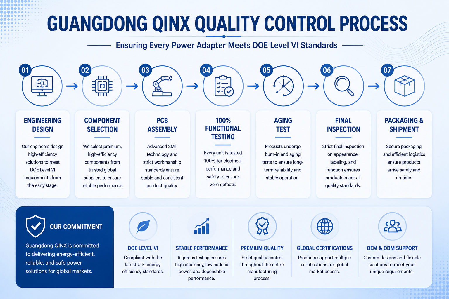 Guangdong QINX production and quality testing process for DOE Level VI compliant AC/DC power adapters.
