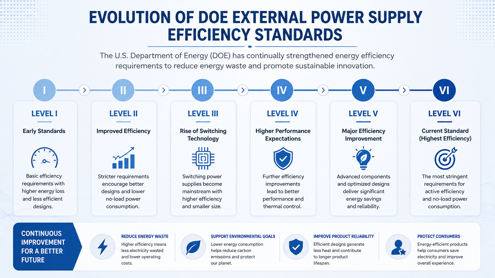 Timeline showing the development of DOE external power supply efficiency standards from Level I to Level VI.