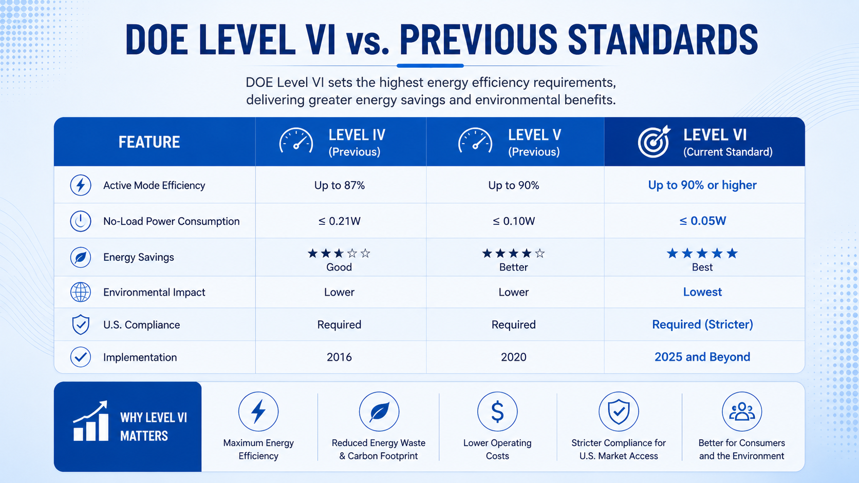 DOE Level VI vs Level V