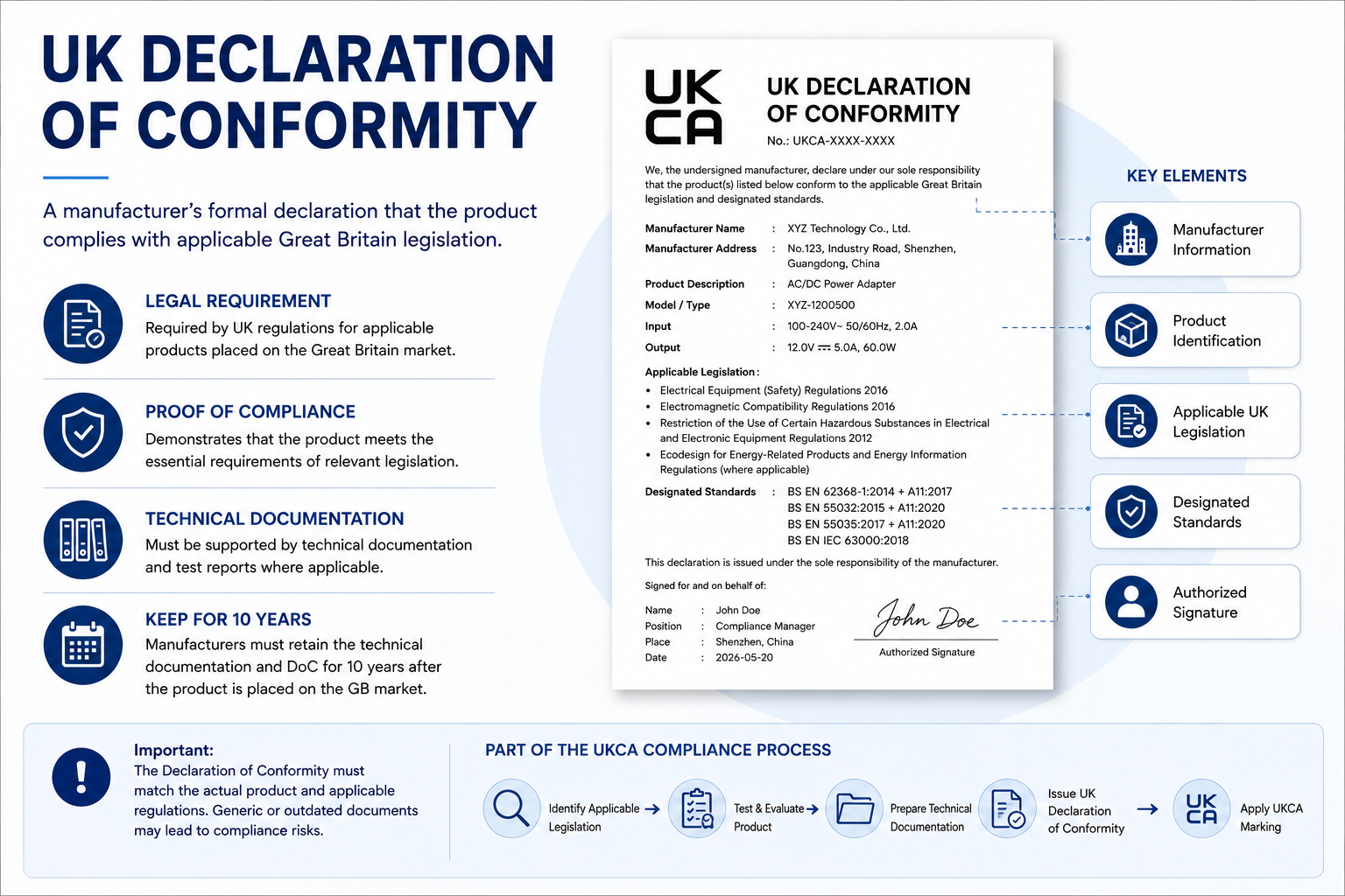 UK Declaration of Conformity and technical documentation required for UKCA compliance