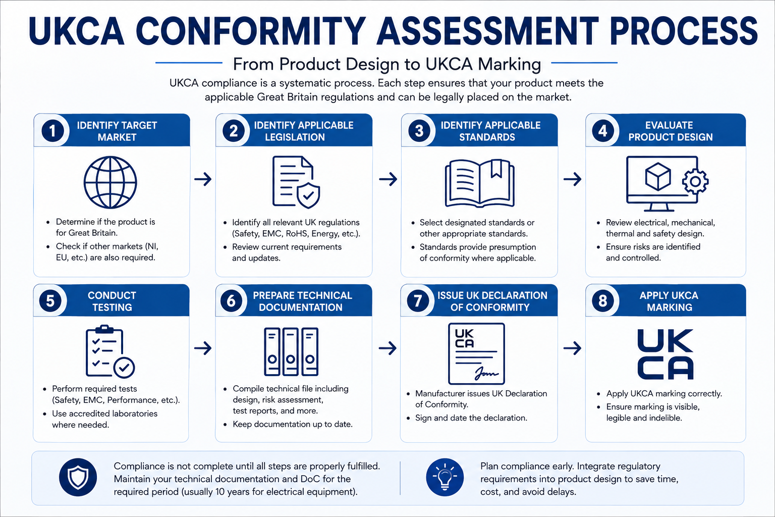 Step-by-step UKCA conformity assessment process from product design and testing to technical documentation and marking