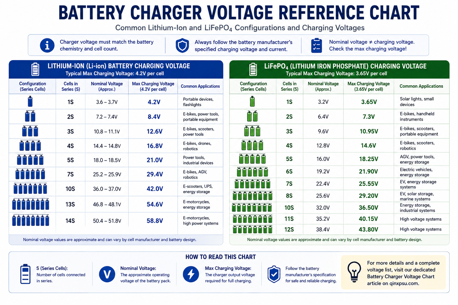 Battery charger voltage reference chart for common lithium-ion and LiFePO4 configurations