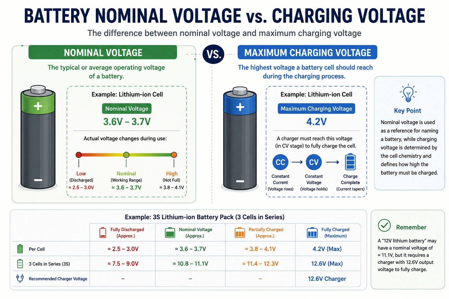 Comparison of battery nominal voltage and maximum charging voltage for rechargeable batteries