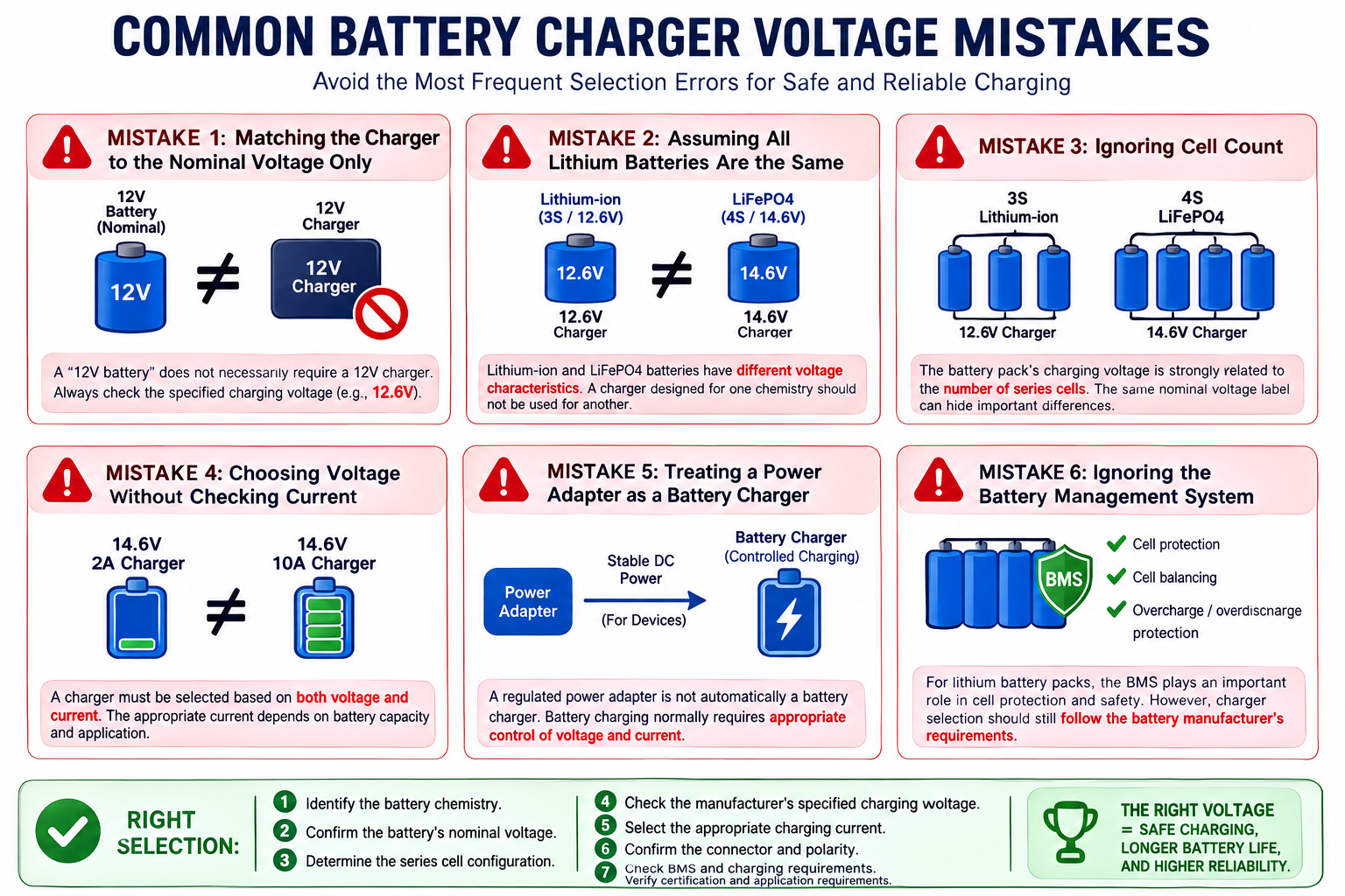 Common battery charger voltage mistakes including incorrect voltage and battery chemistry