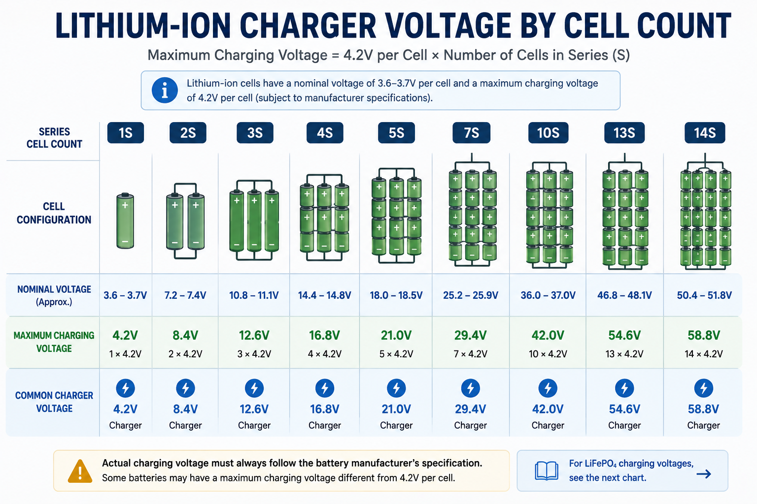 Lithium-ion battery charger voltage by series cell count from 1S to 14S