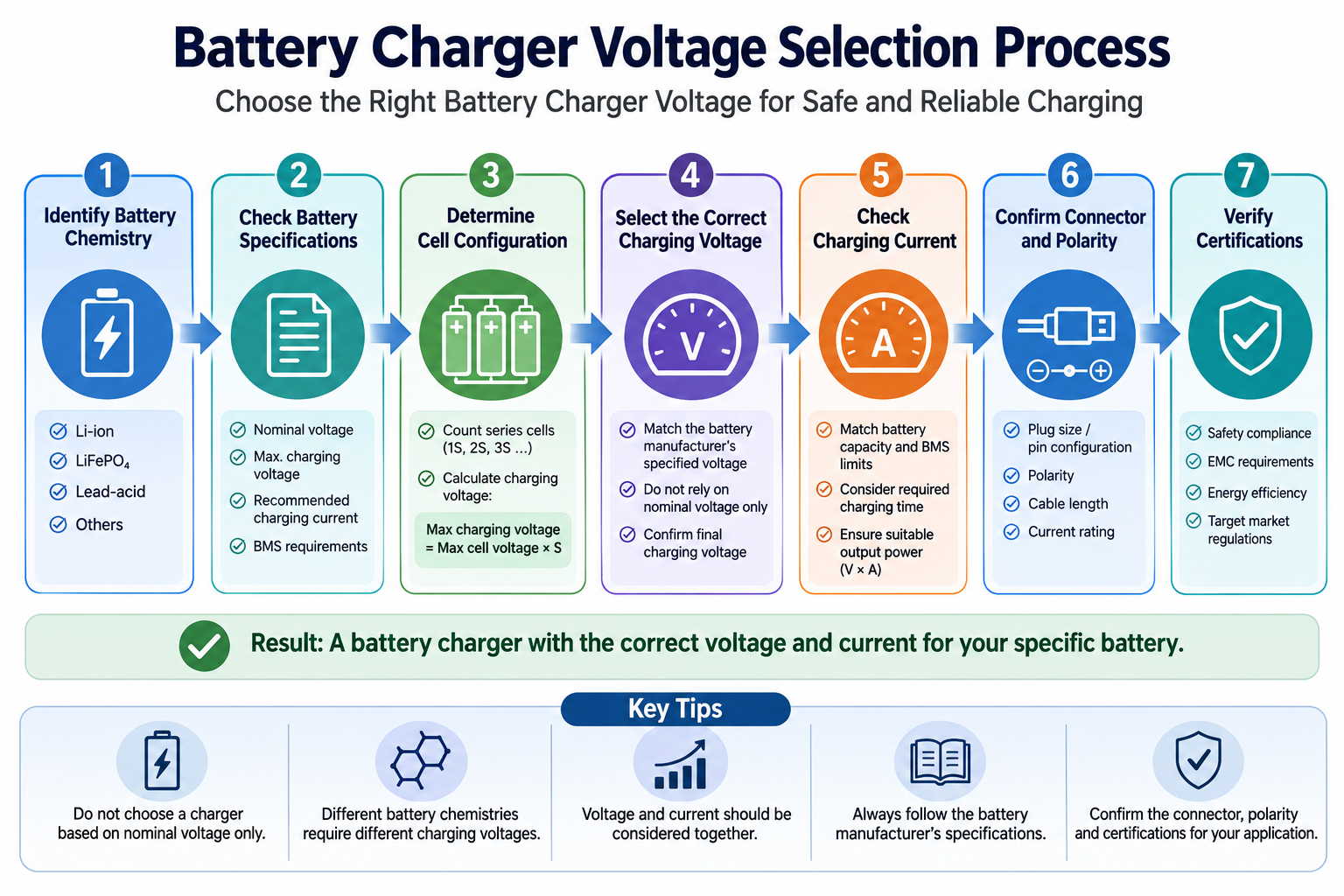 Battery charger voltage selection process from battery chemistry to charger specification