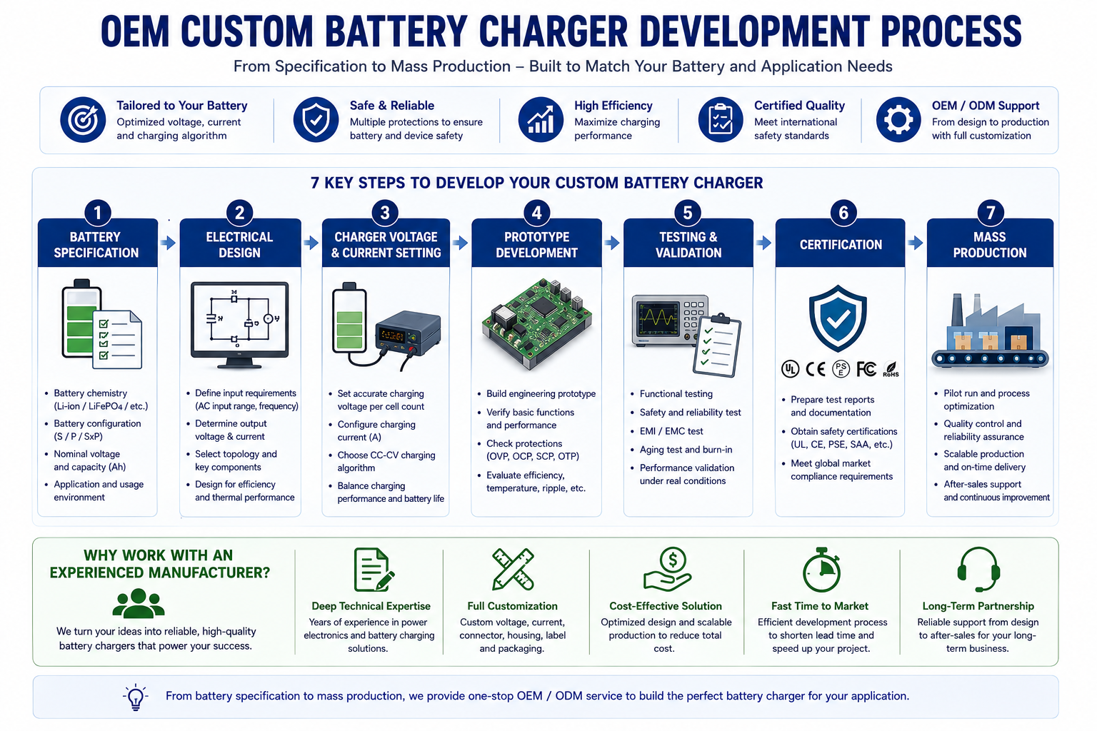 OEM custom battery charger development process from specification to production
