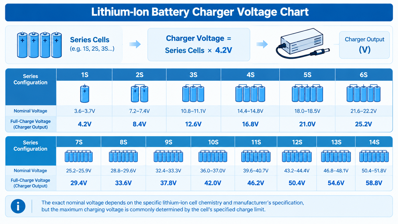 Lithium-Ionen-Batterieladegerät-Spannungstabelle für 1S- bis 14S-Konfigurationen mit den jeweiligen Ladespannungen