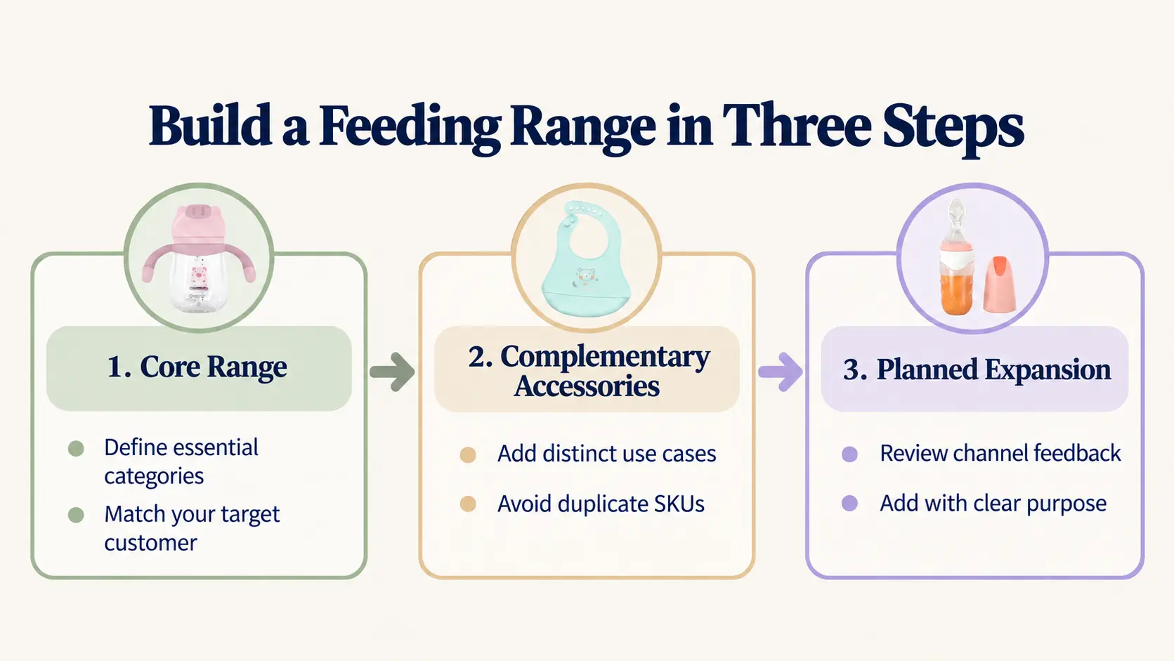 Three-step baby feeding range diagram with Rellara sippy cup, silicone bib, and squeeze feeder product images.