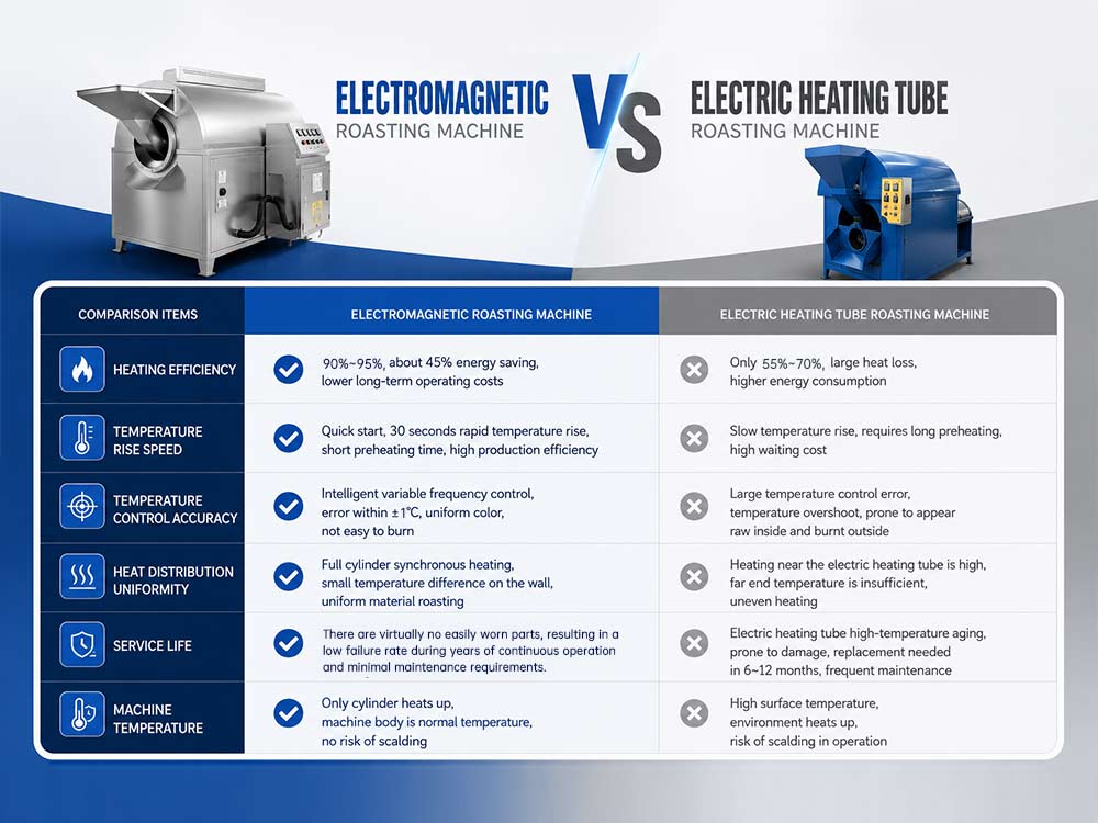 Electromagnetic roasting machine vs Electric heating tube roasting machine