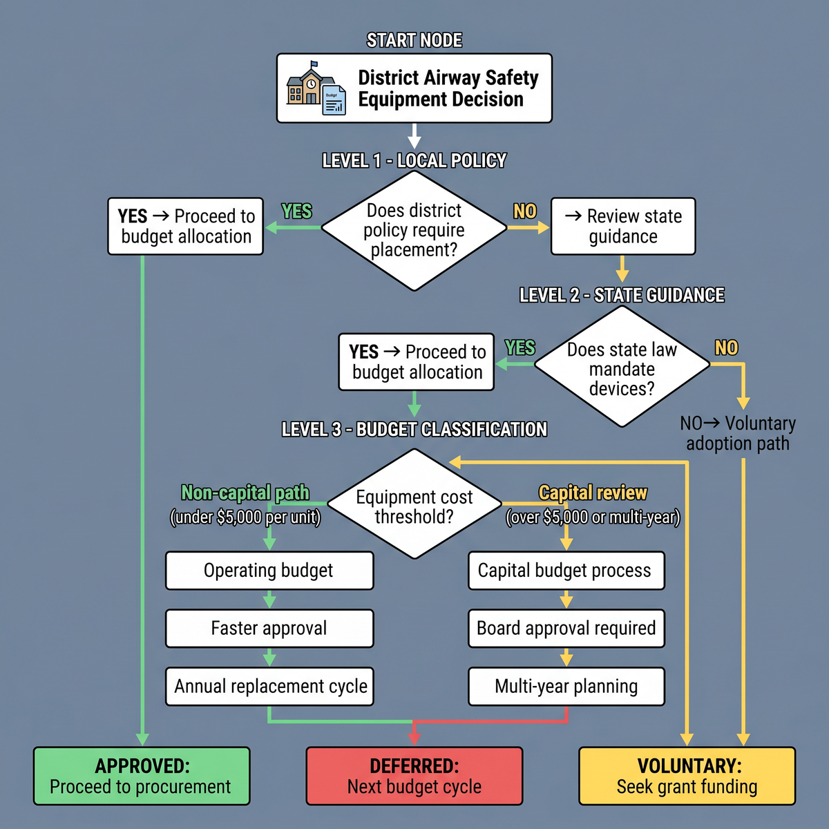 District budgeting decision path1 for school choking safety planning