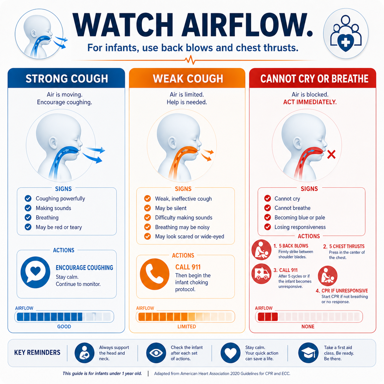 cinematic 3D pediatric first-aid decision card showing quiet failing airflow warning signs without graphic distress