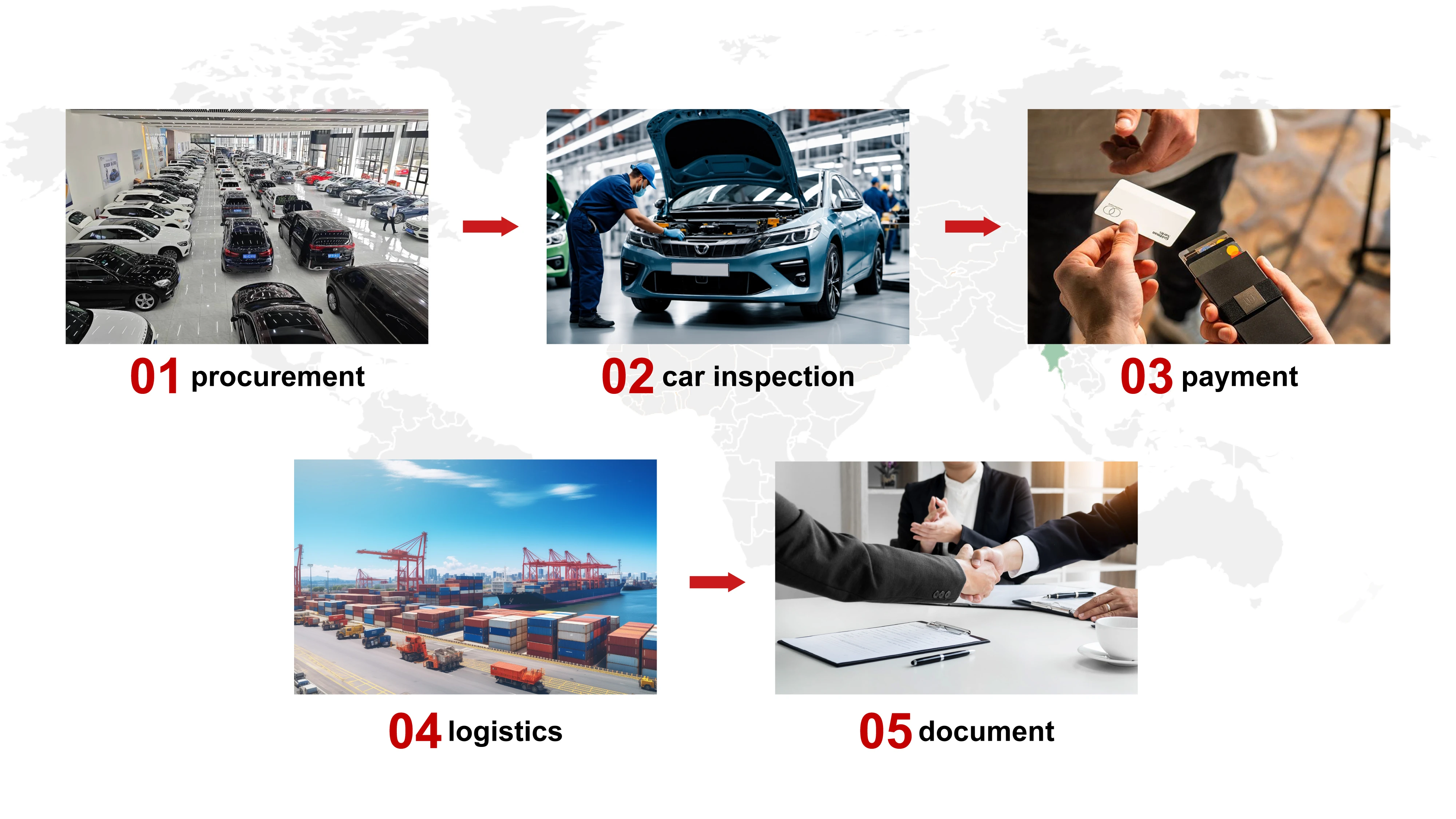 A five-step flowchart of Yudian Automobile's safe export of cars from China to Ghana.