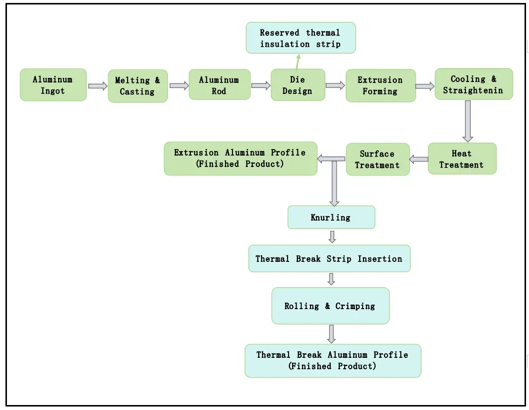 Aluminum profile production flow chart